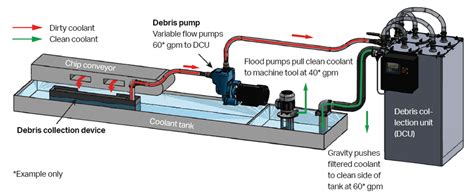 cnc coolant filter|CNC Coolant Filtration Systems .